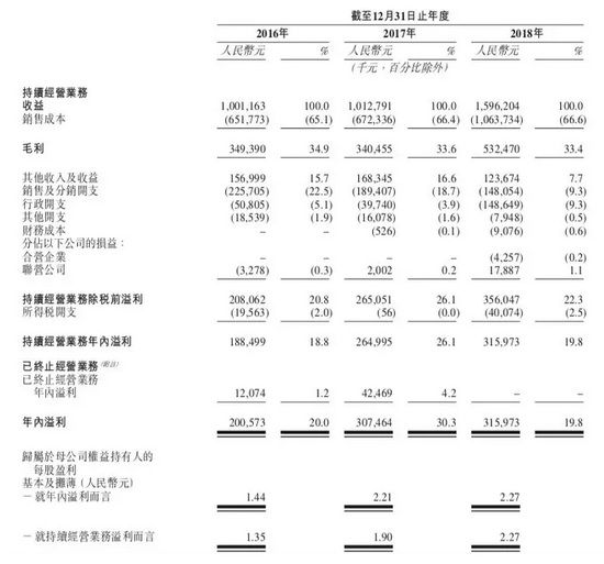 θй飺ȥӪ15.96ڣIPư٣42Ϸƴ