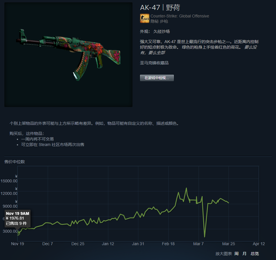 CSGO裂网大行动即将结束，掉落的皮肤都涨了几倍？