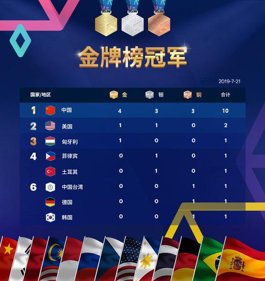 WCG2019 XIANܾĻйջ10öƳӮ