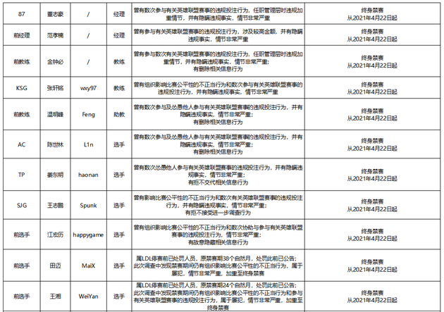 LDL假赌赛的调查结果和处罚决定：大批选手被禁赛