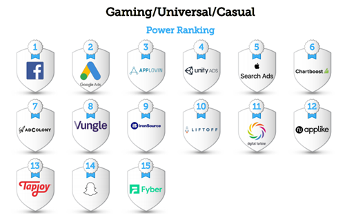 AppLovin位列《AppsFlyer广告平台综合表现报告》第八版休闲游戏类综合实力排名Top3