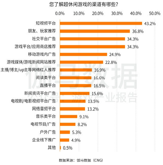 超休闲游戏报告首发：用户3.8亿2021年收入或超180亿的巨大市场浮出水面