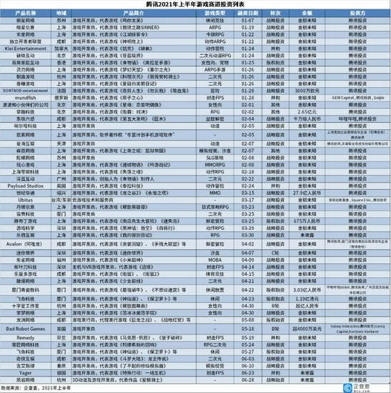 2021年上半年 腾讯每3.8天投资一家游戏公司