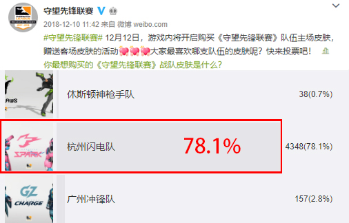 粉红瑞破来袭!守望先锋联赛杭州闪电队皮肤开卖