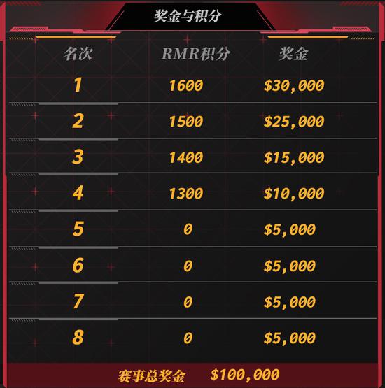 完美世界CSGO联赛成为V社2021年RMR亚洲区指定赛事！