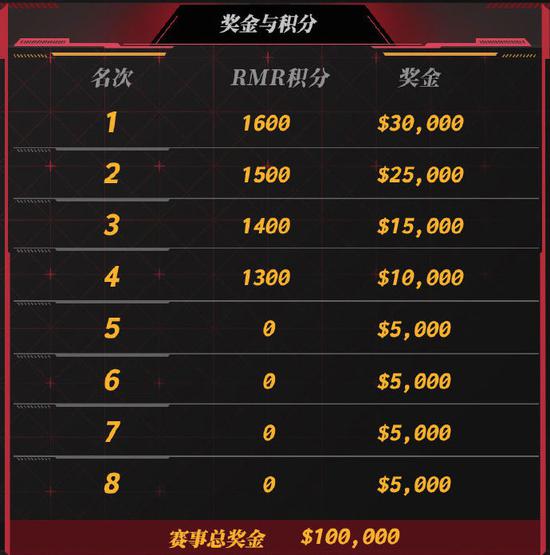 PWL S1正赛8支战队全部产生！5中3蒙，亚洲巅峰对决
