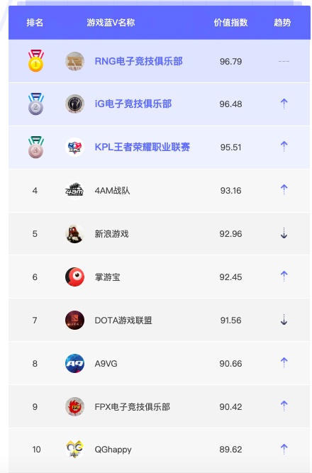 9月蓝V榜单TOP10