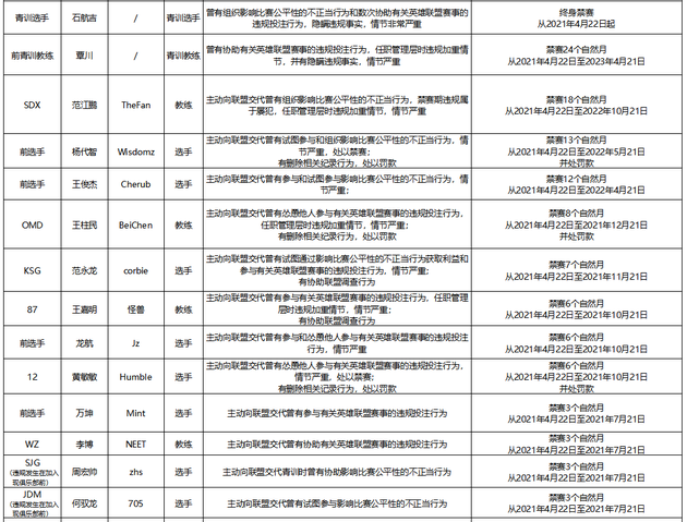 LDL假赌赛的调查结果和处罚决定：大批选手被禁赛