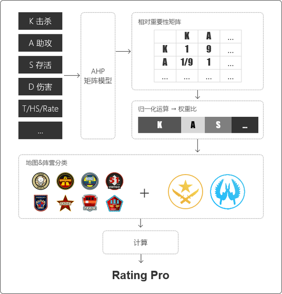 也许是一次颠覆性革新：CSGO全新评分系统登陆完美平台