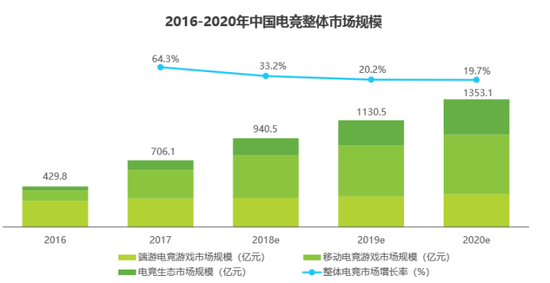 中国电竞整体市场规模 数据来源：艾瑞数据