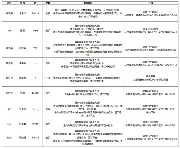 LDL假赌赛的调查结果和处罚决定：大批选手被禁赛