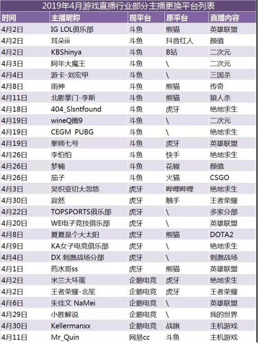 2019年4月游戏直播行业报告 自走棋题材成为热点