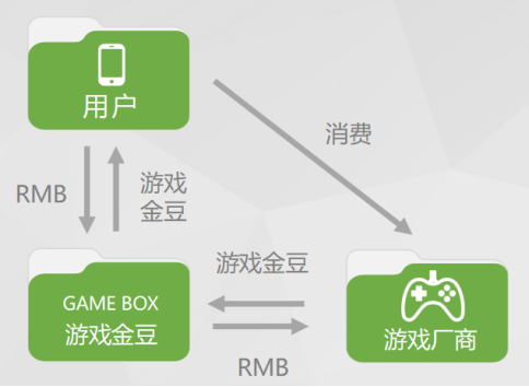 金豆流通路径