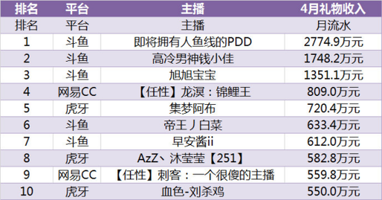 2019年4月游戏直播行业报告 自走棋题材成为热点