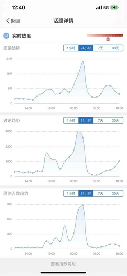 微博陪粉丝度过TI10决赛日 专业分析带动话题词阅读量超14亿