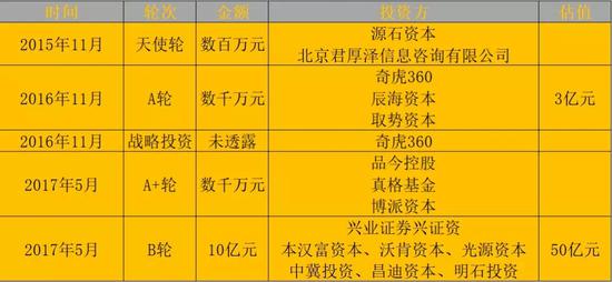 熊猫直播融资历程