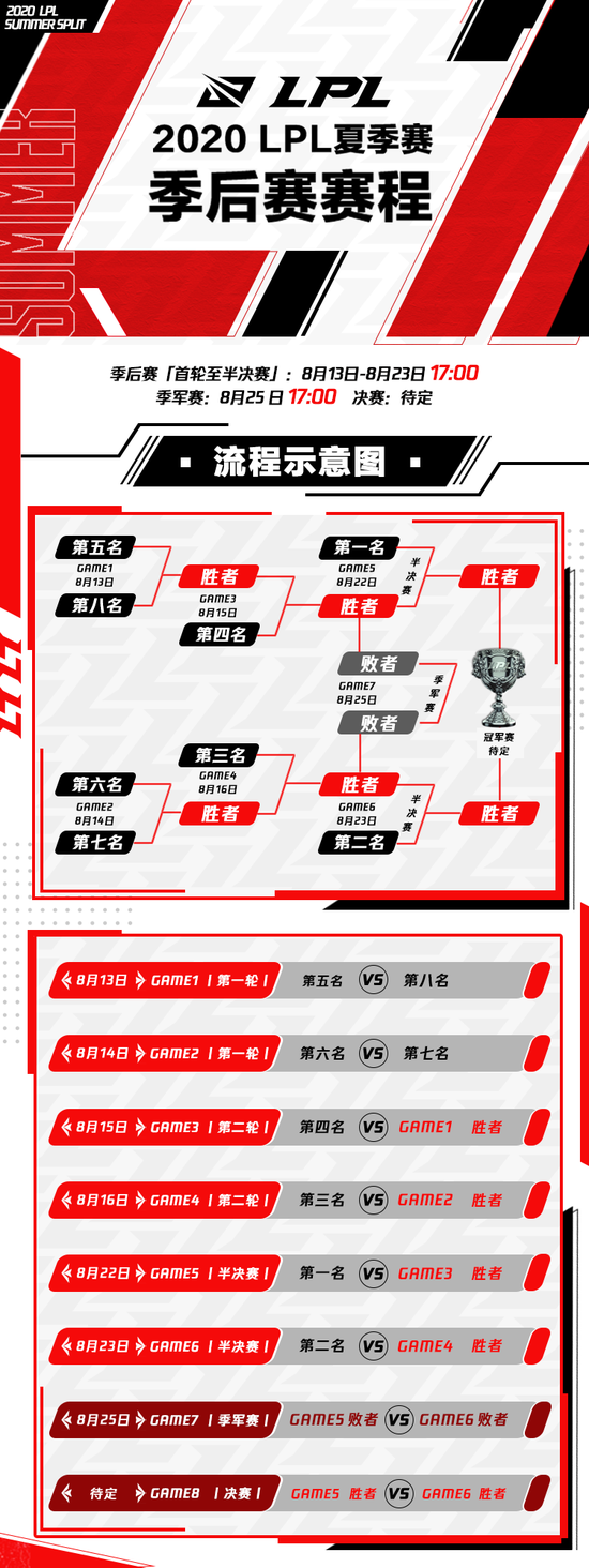 LPL官宣于8月13日正式开启夏季赛季后赛