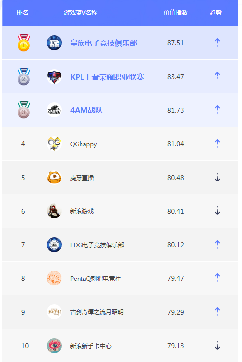 9月游戏蓝V榜单TOP10
