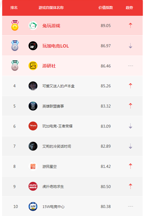 9月自媒体榜单TOP10