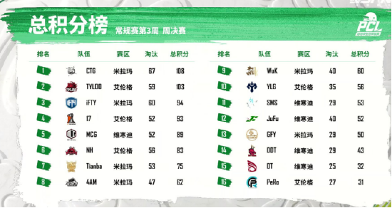 2022 PCL春季赛常规赛第三周战罢，CTG战队新王登顶周冠