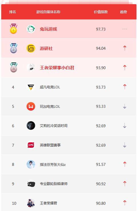 6月自媒体榜单TOP10