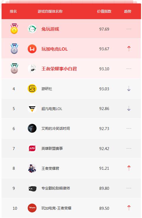 7月自媒体榜单TOP10