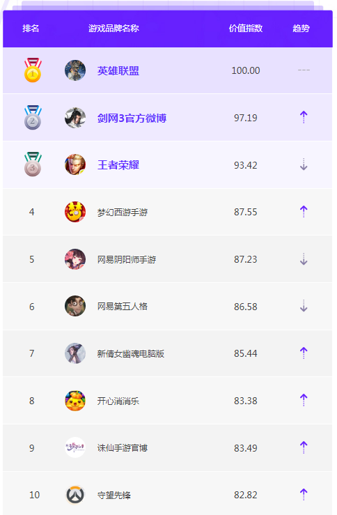 10月游戏品牌微博榜单TOP10