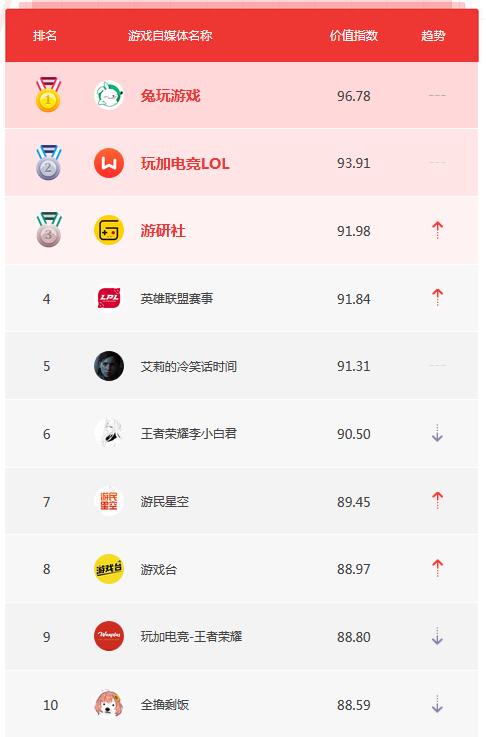 5月自媒体榜单TOP10