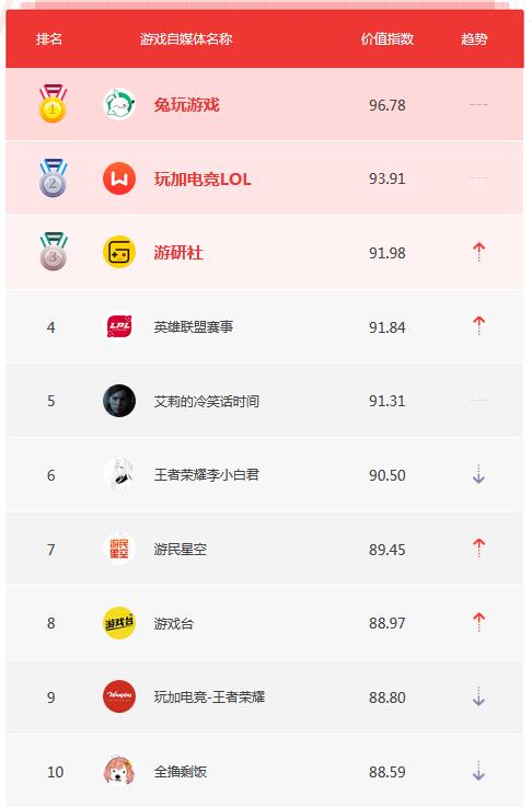 5月自媒体榜单TOP10