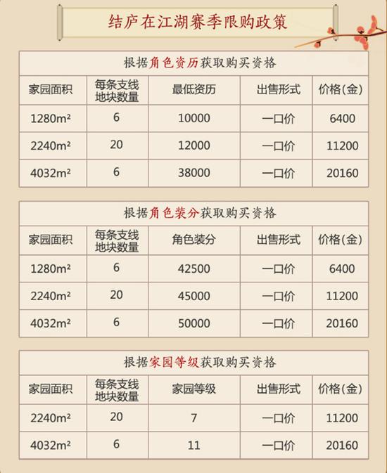 园宅地购买规则图