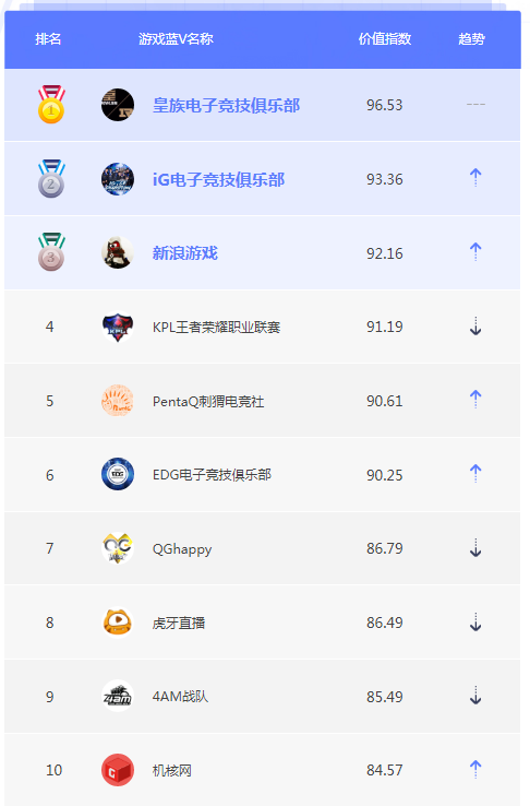 10月游戏蓝V榜单TOP10