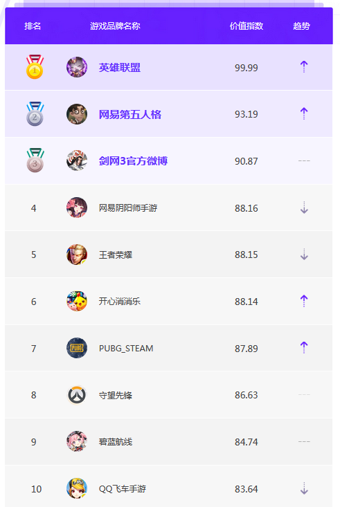 2月品牌榜单TOP10