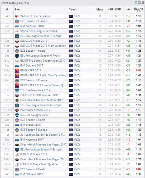 近两年的线下赛事rain都保持着超稳定的发挥，仅有两次Rating低于1。