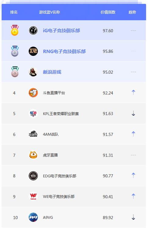 7月蓝V榜单TOP10