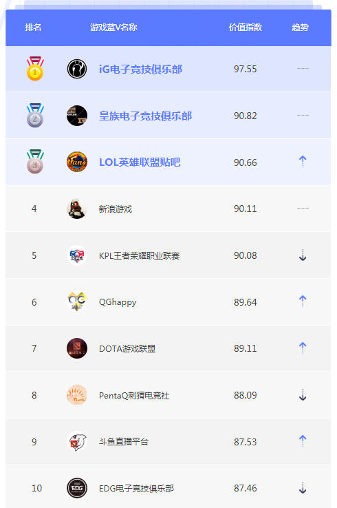 1月蓝V榜单TOP10