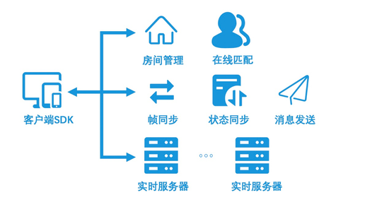 小游戏联机对战引擎产品架构