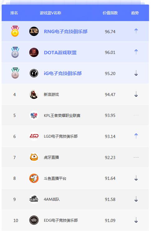 8月蓝V榜单TOP10