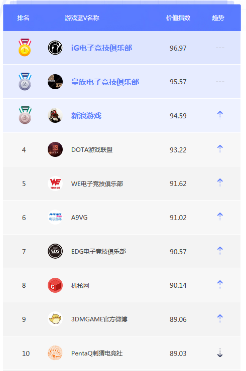 2月蓝V榜单TOP10