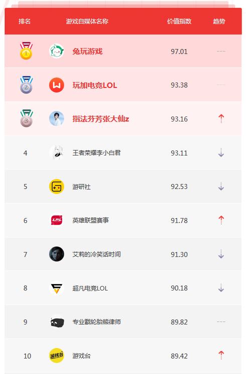 8月自媒体榜单TOP10