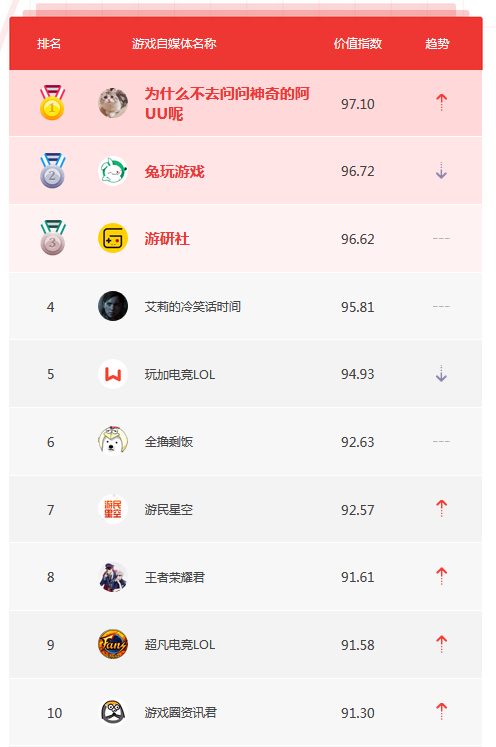 2月自媒体榜单TOP10