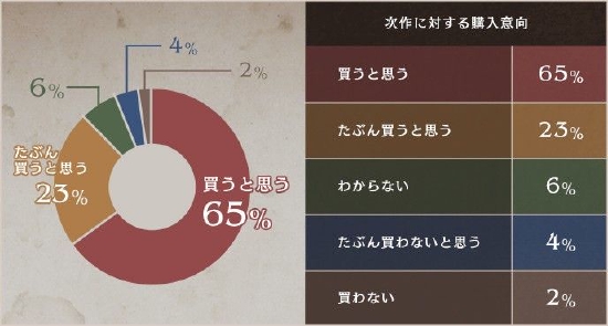 SE公布《三角战术》玩家调查结果 六成玩家愿意购买续作