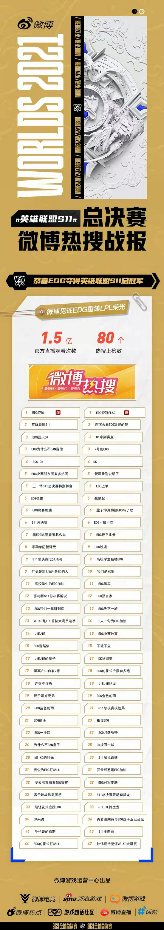 英雄联盟S11总决赛微博热点报告