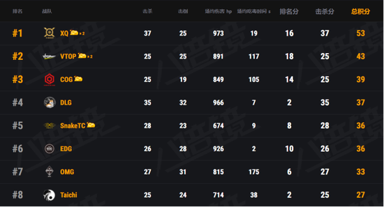 WEGL微博杯海选A组:SnakeTC 19杀吃鸡成功逆袭