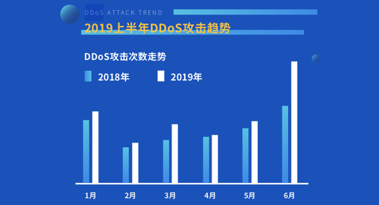 2018-2019年DDoS攻击走势对比