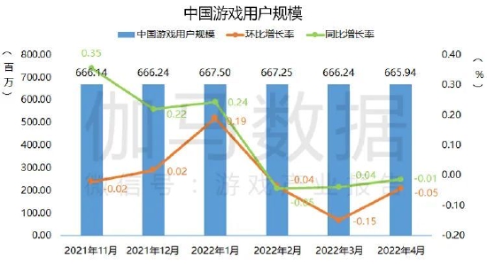 数据来源：中国游戏产业研究院&amp；伽马数据（CNG）