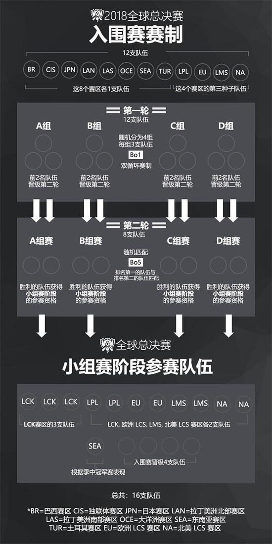 2018全球总决赛入围赛比赛规则