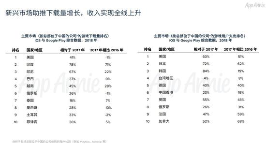 ��Ѷ���׺������뱩��5�� Appannie2018�й�������Ϸ��ȱ���