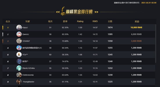 CSGO巅峰赏金赛#2今日打响 完美平台Roll房送皮肤！