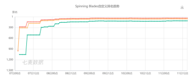 App Store美国区《Spinning Blades》榜单趋势图