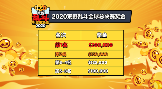 总奖金百万美元！荒野乱斗全球总决赛明日开战